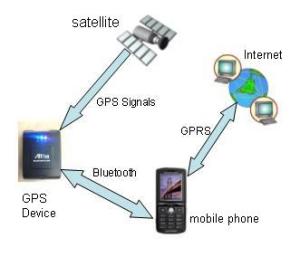 gps-gprs